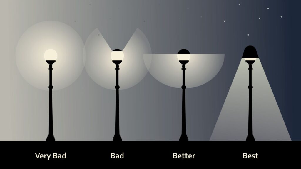 Recomended Design for Street light to prevent light pollution 推薦避免光害的路燈設計