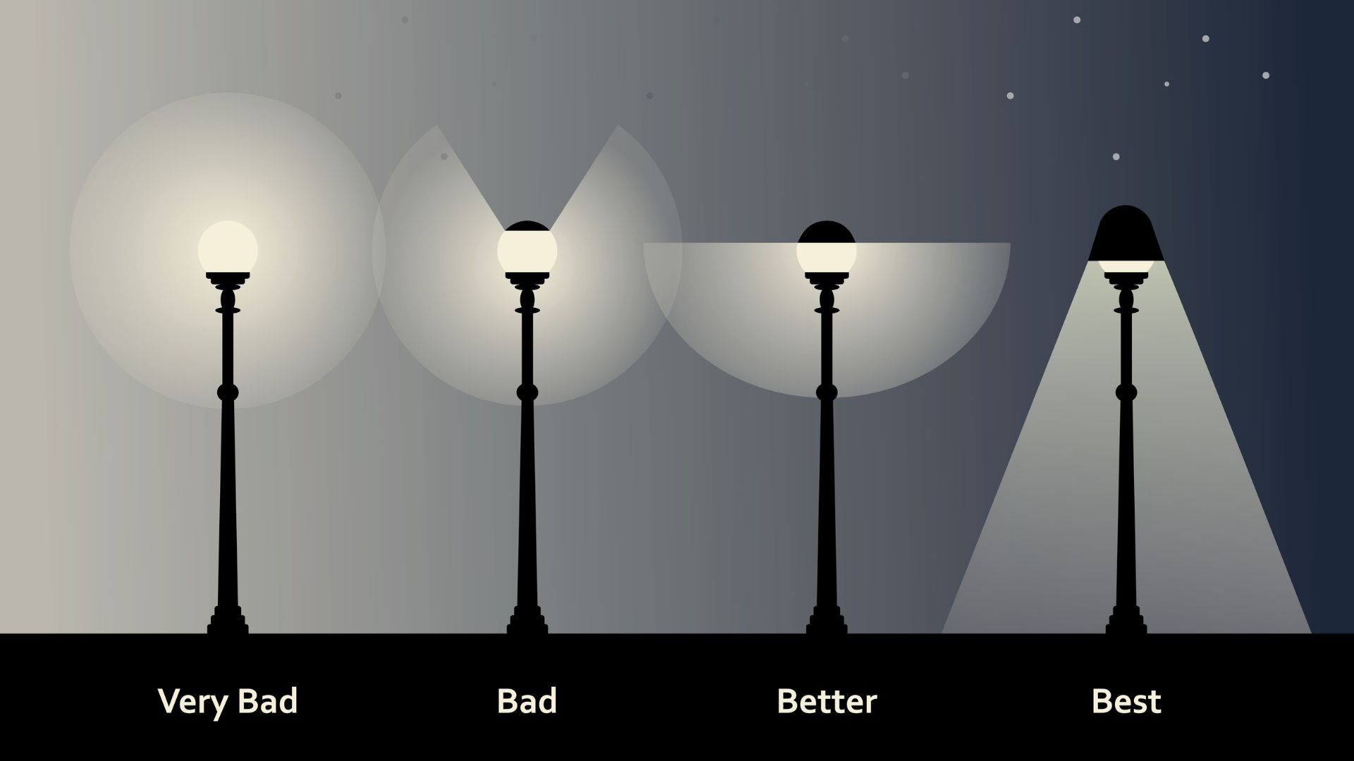 Recomended Design for Street light to prevent light pollution 推薦避免光害的路燈設計