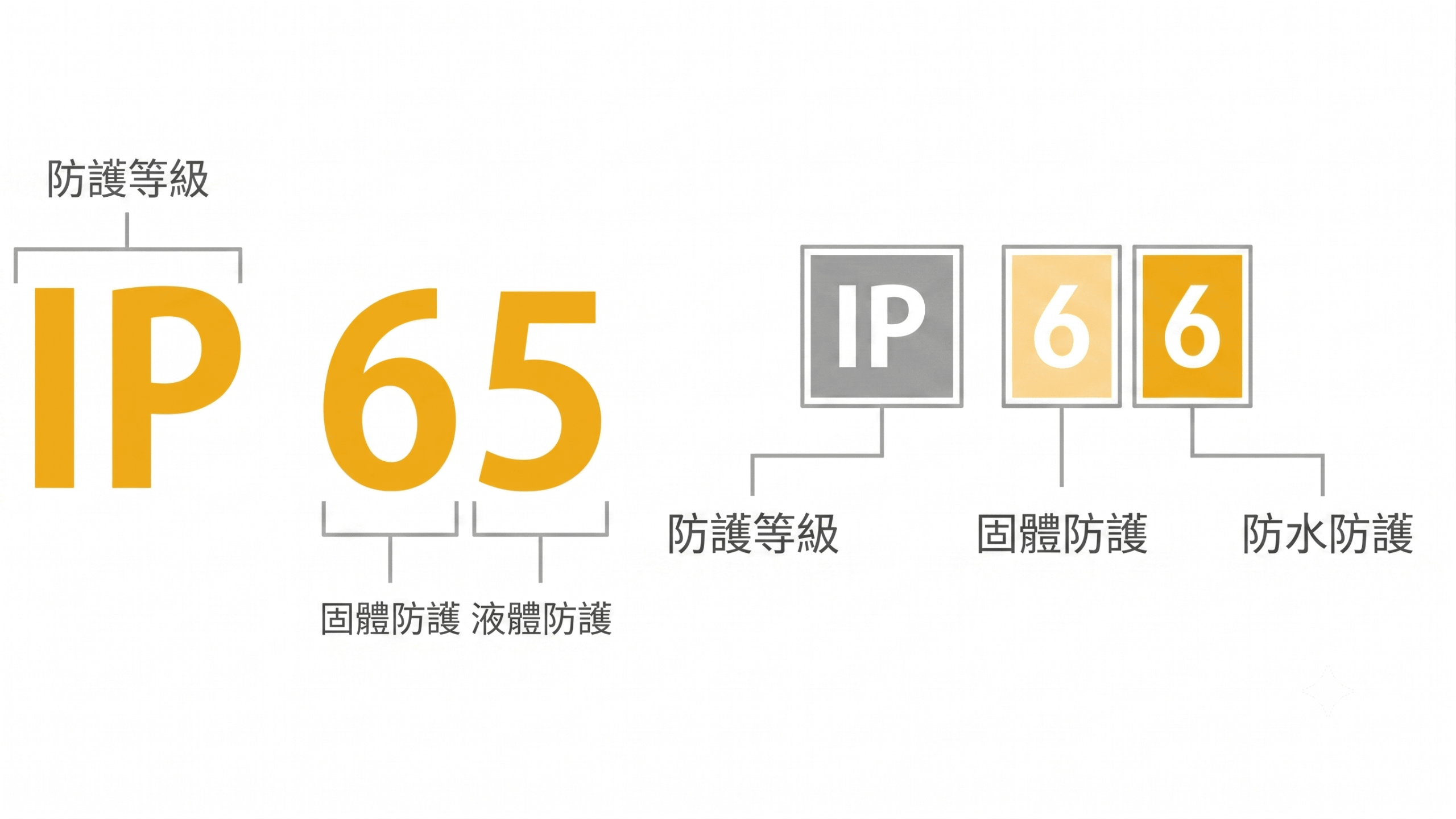 IP66是甚麼?